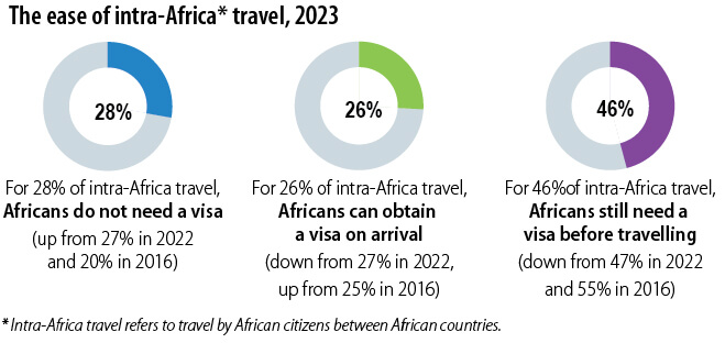 Intra-African-travel