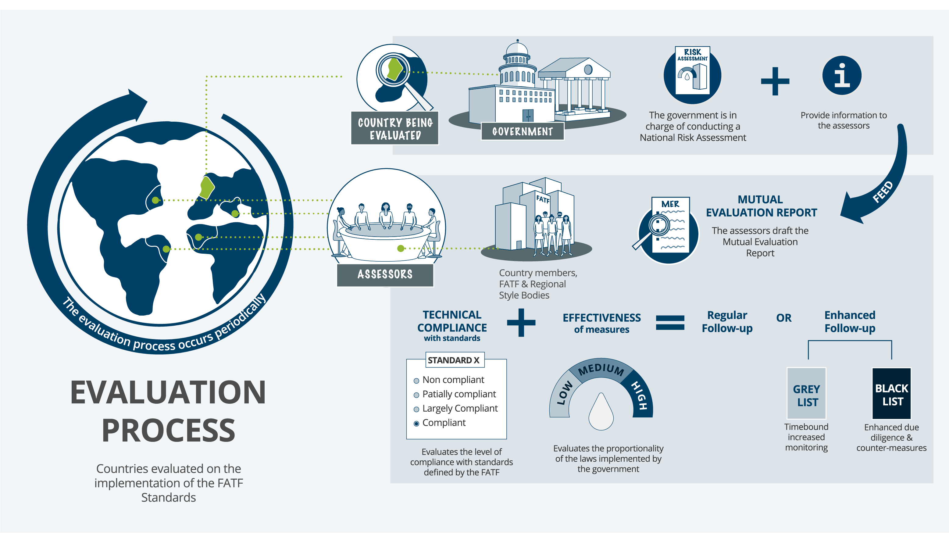 FATF-Evaluation