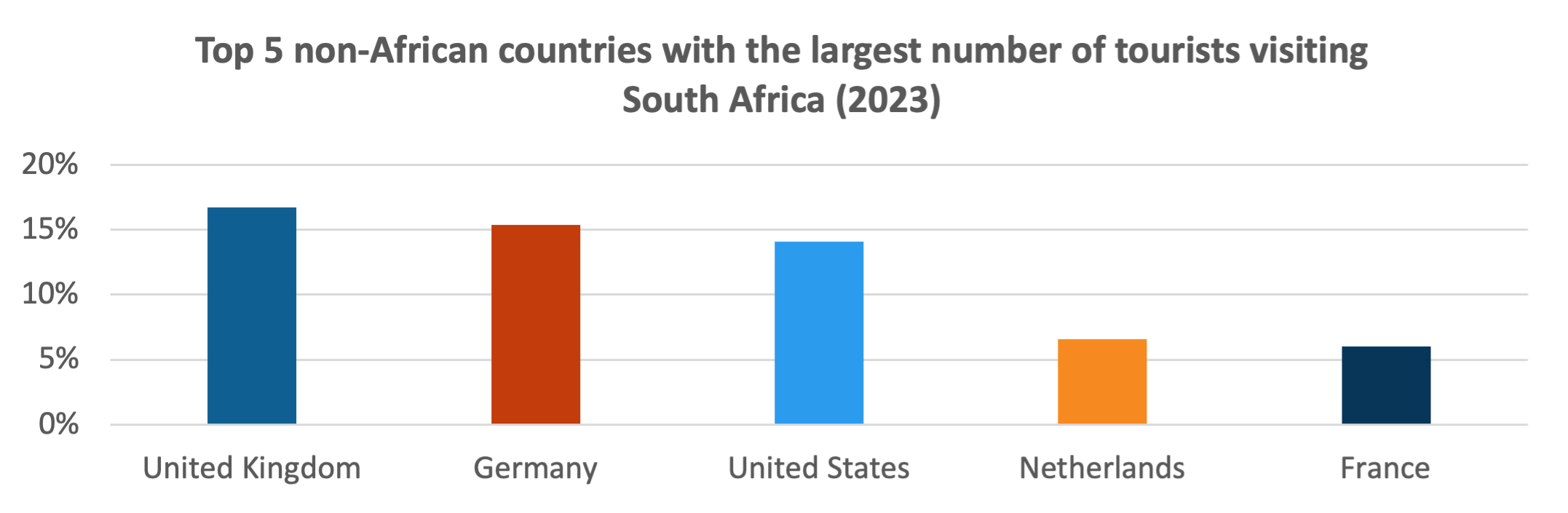 Visitors to South-Africa 2023