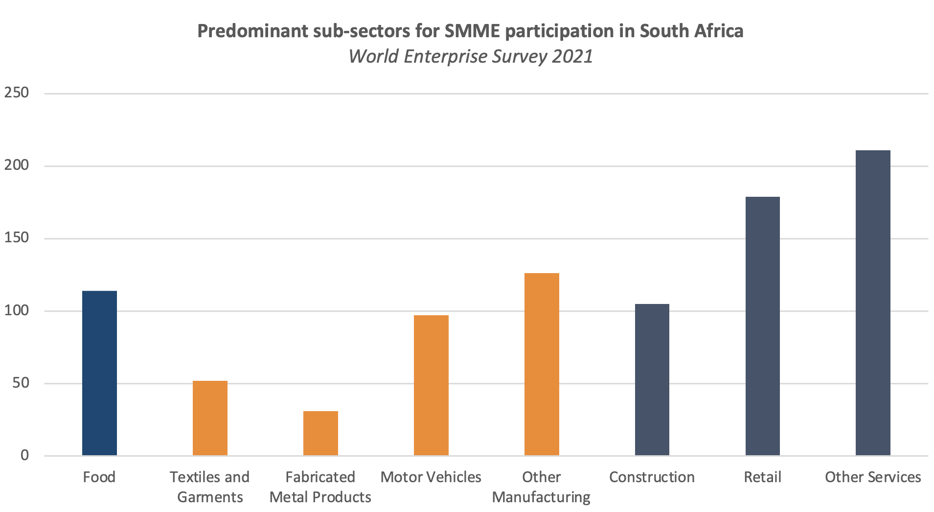 Predominant-sub-sectors-for-small-enterprise-participation-in-South-Africa