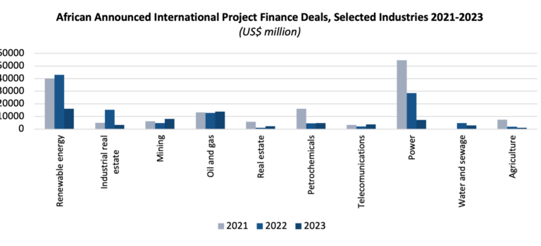 Where investors are eyeing Africa for opportunities in 2025 African Announced International Project Finance Deals, Selected Industries 2021-2023