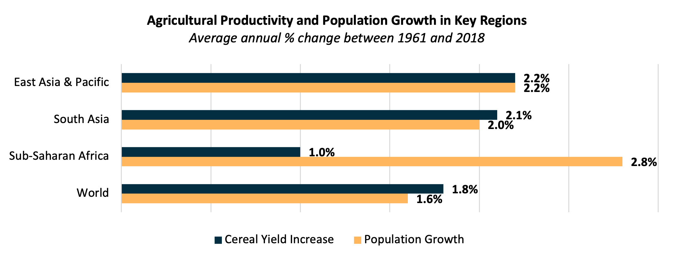 Agricultural Productivity and Population Growth in Key Regions