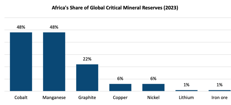 The growing importance of rare earth minerals in African mining Africa's Share of Global Critical Mineral Reserves 2023