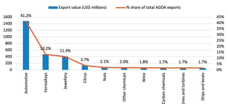 Defending against the global trade war: the South Africa strategy South Africa's Top 10 Exports Under AGOA 2022