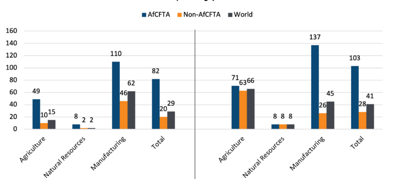 Africa’s trade goals are realised on local levels primarily with energy, transport projects Anticipated Impact of the AfCFTA on Intra-African Trade by 2030