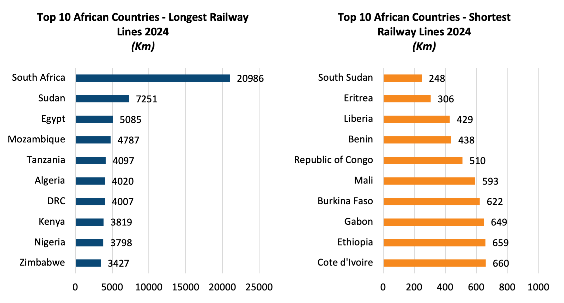 Top 10 African Countries - Longest Railway Lines 2024