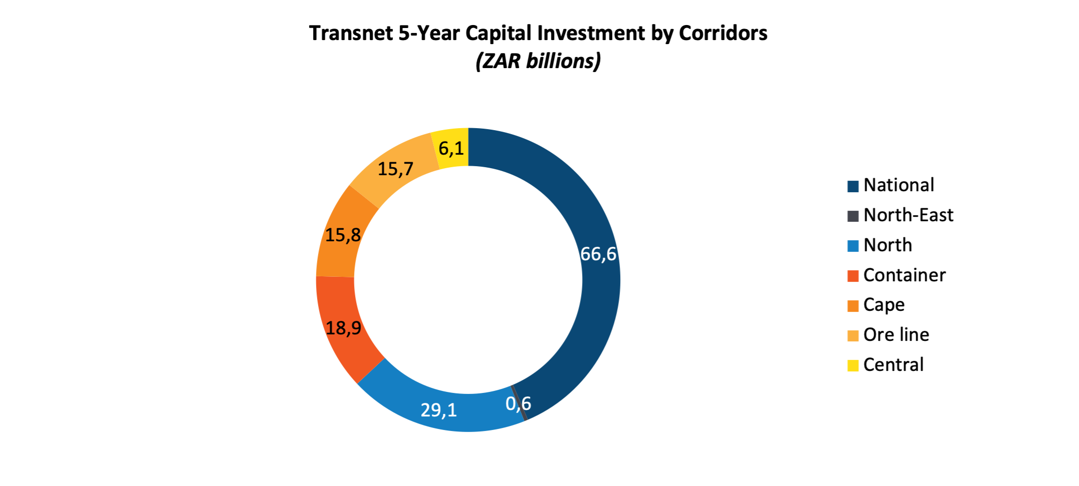 Transnet 5-Year Capital Investment by Corridors