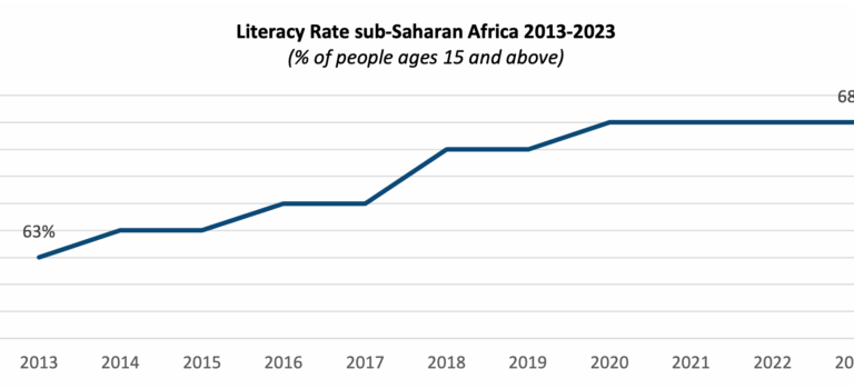 Digital education will achieve digital inclusion Literacy Rate sub-Saharan Africa 2013-2023