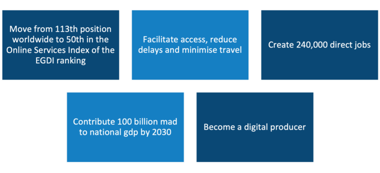 Africa is expanding its digital public infrastructure for its digital future The main vision of the Digital Morocco 2030 strategy