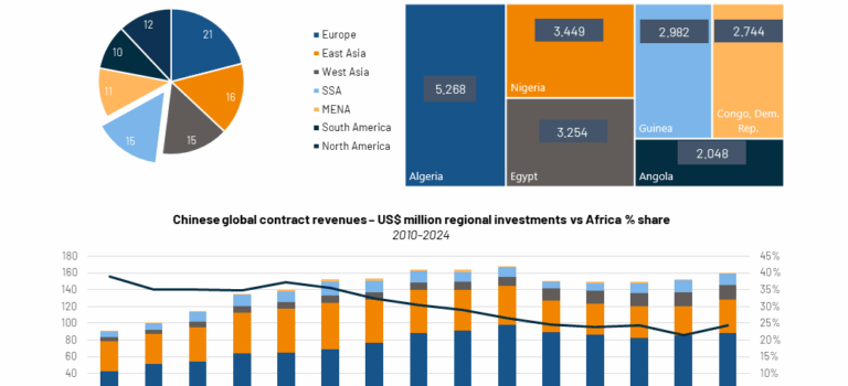 China’s infrastructure partnerships in Africa require strategising developmental needs over debt risks and security vulnerabilities Chinese investment in Africa
