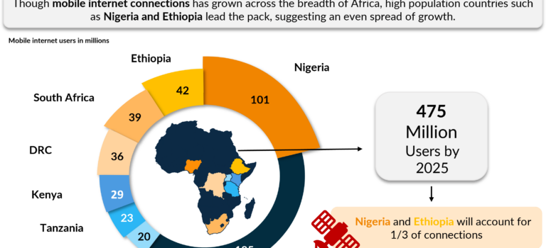 Key developments across Africa in 2025 Mobile Internet Connections Graphic