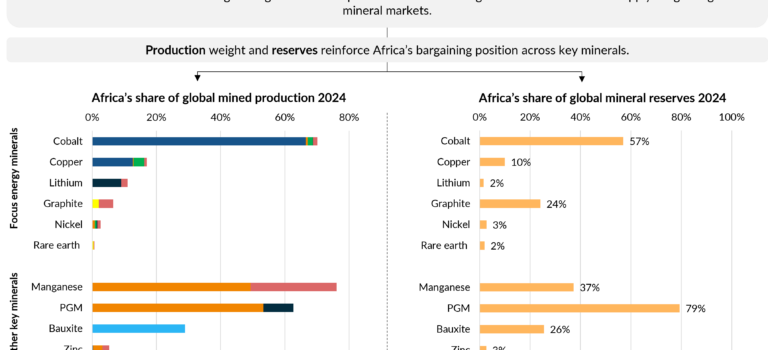 A new resource management paradigm maximises profits for African countries Share of Production and Reserves Graphic