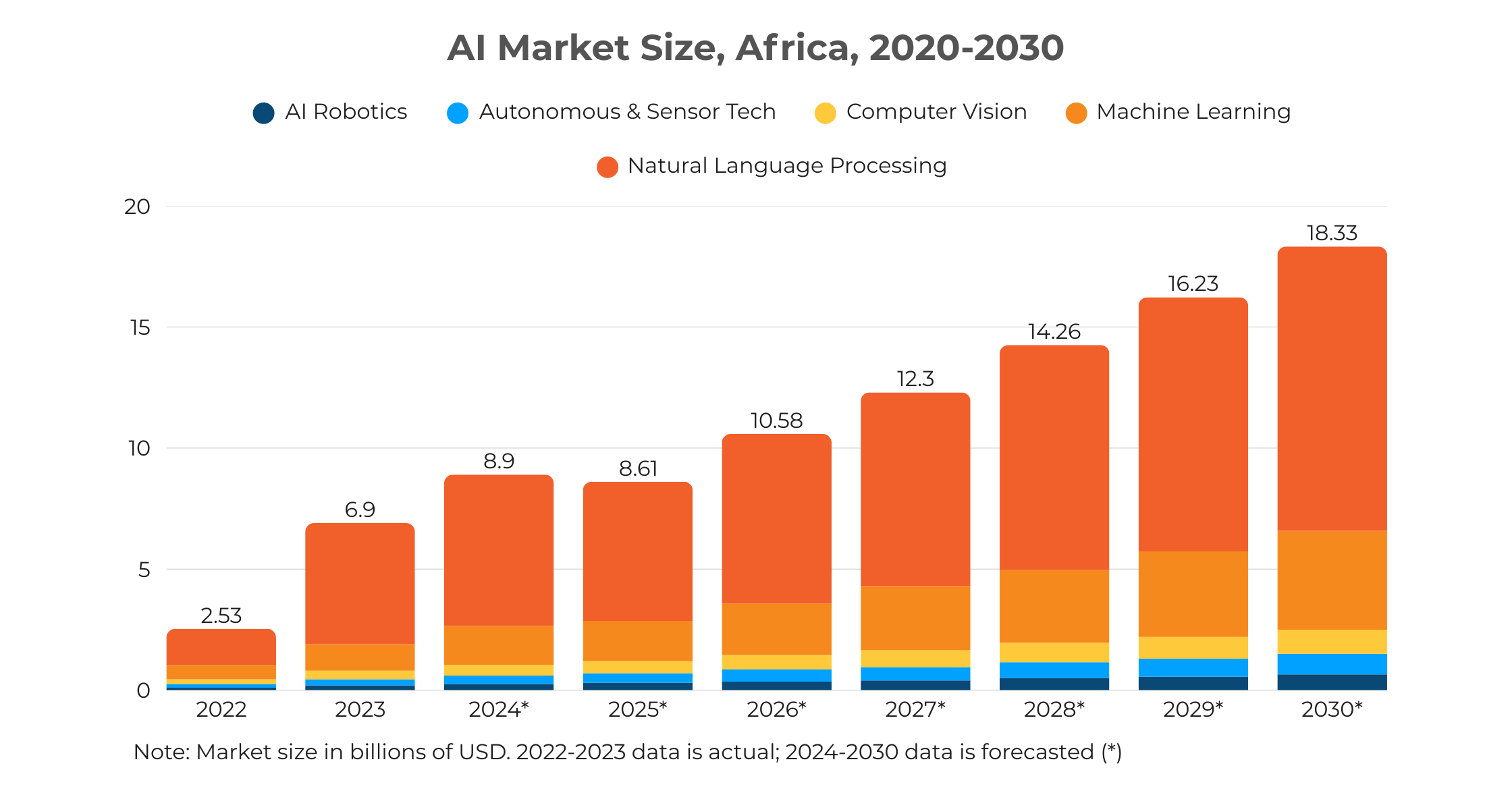 AI Market Size
